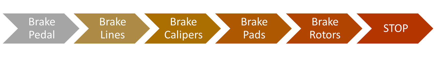 Brake Service Taylor MI